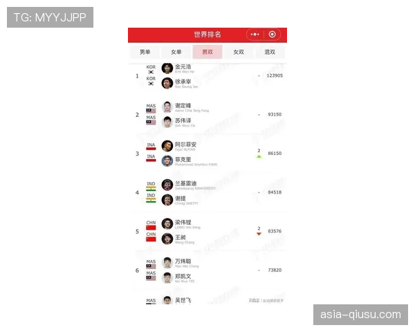世界羽联公布最新一期世界排名，各单项前十变动不大